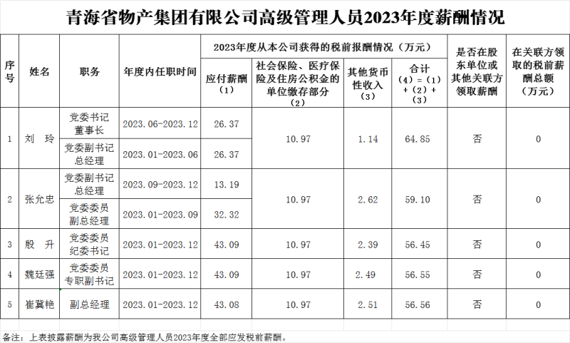 2023年度集團高級管理人員薪酬信息披露