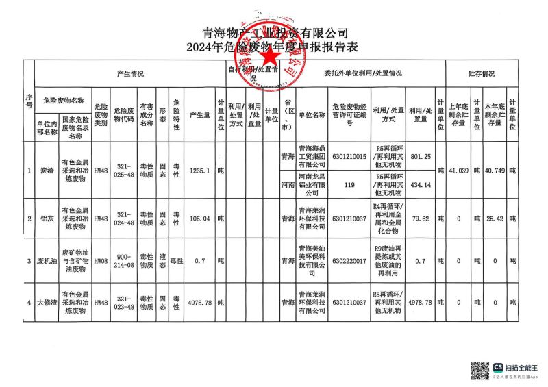 青海物產(chǎn)工業(yè)投資有限公司2024年危險(xiǎn)廢物年度申報(bào)報(bào)告表